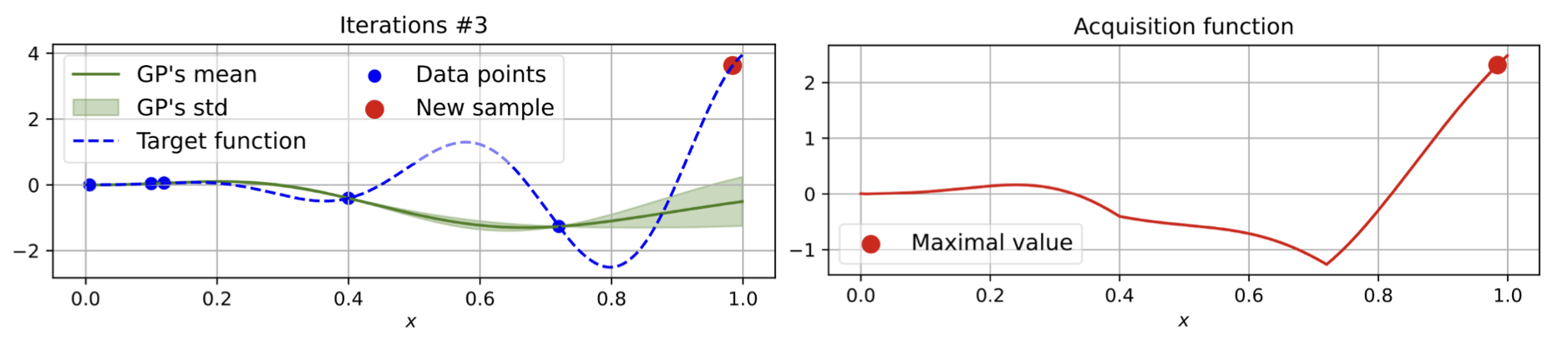 Gaussian-process predictions and a Bayesian-optimization acquisition function